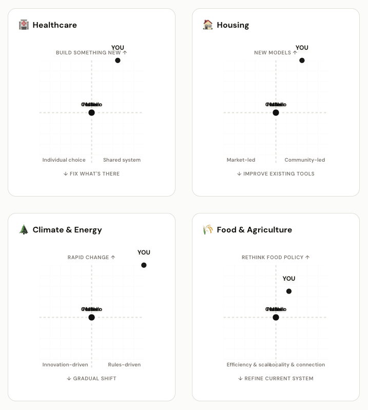 Ballot Compass results — issue compasses plotting the voter against the field